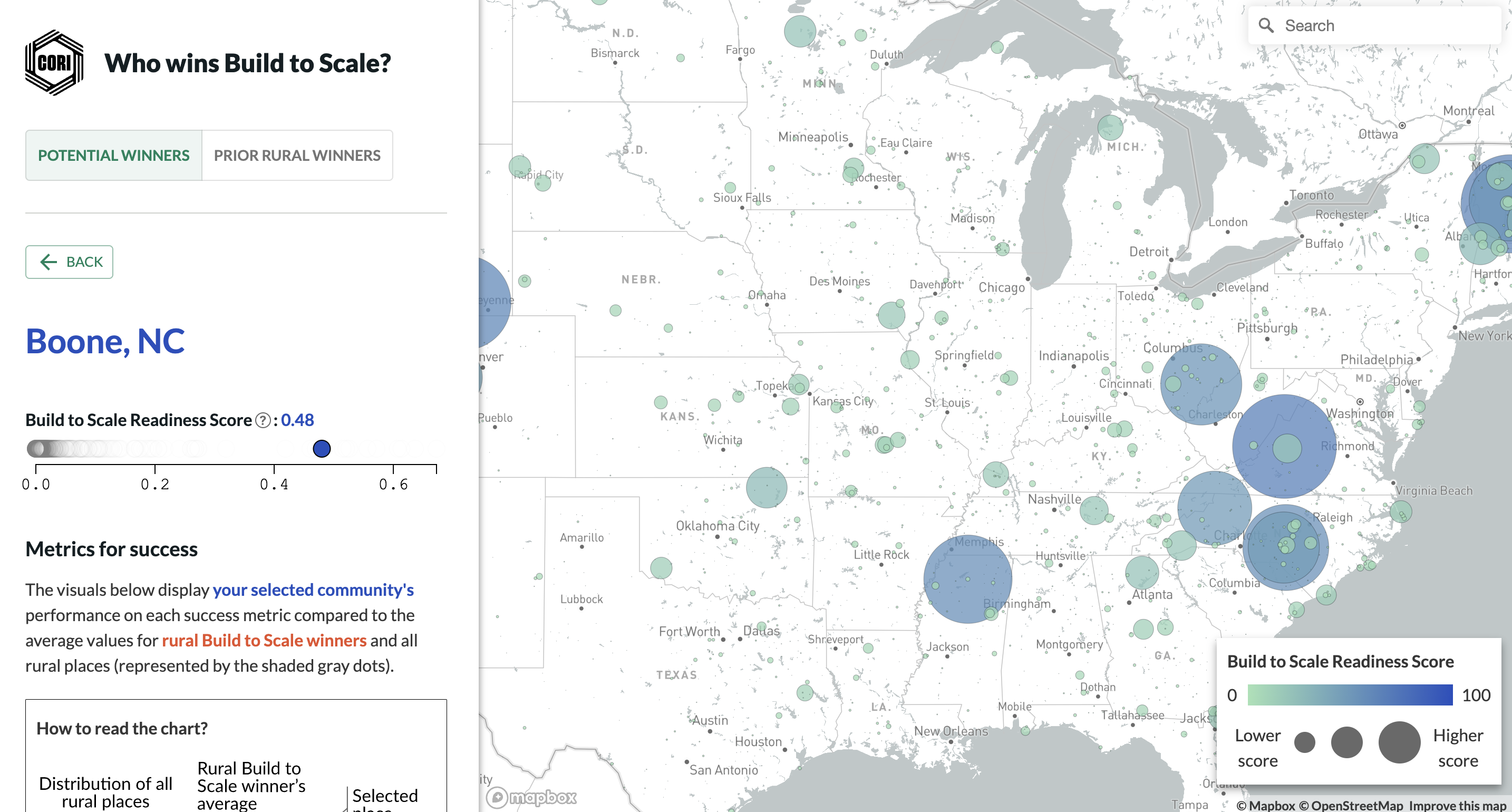A screenshot of the Who Wins Build to Scale dashboard