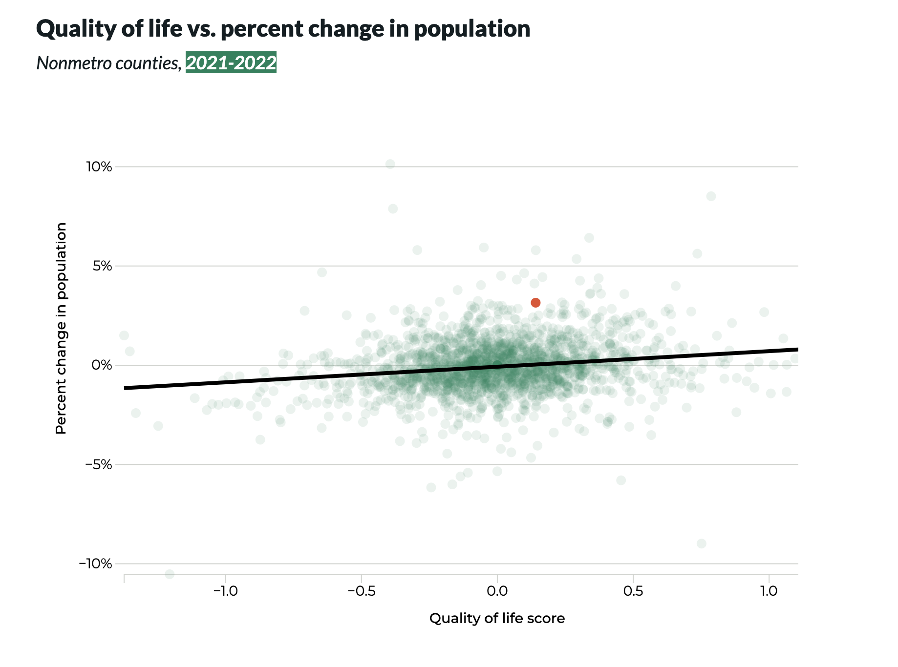 A scatter plot displaying quality of life scores versus population growth. There is a slight, positive trend.