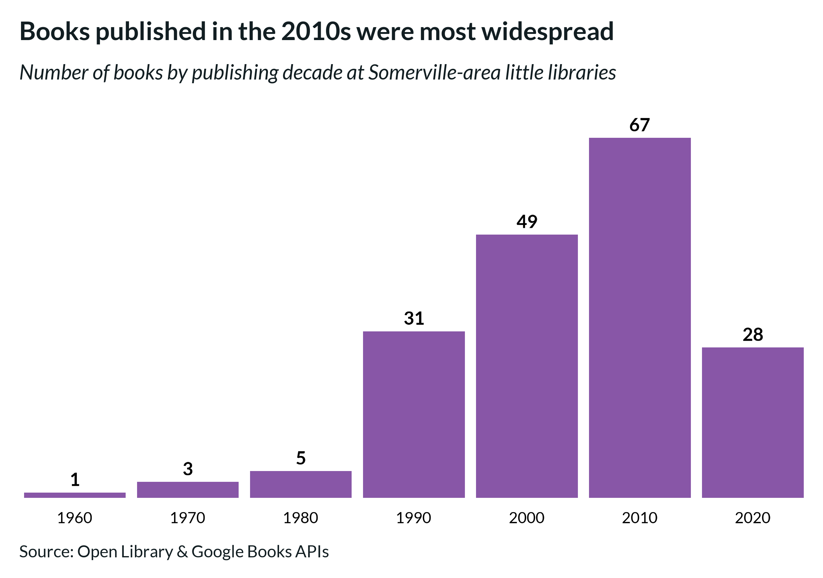 Bar chart showing the number of books in Somerville little libraries by decade of publication. The 2010s are the most common decade.