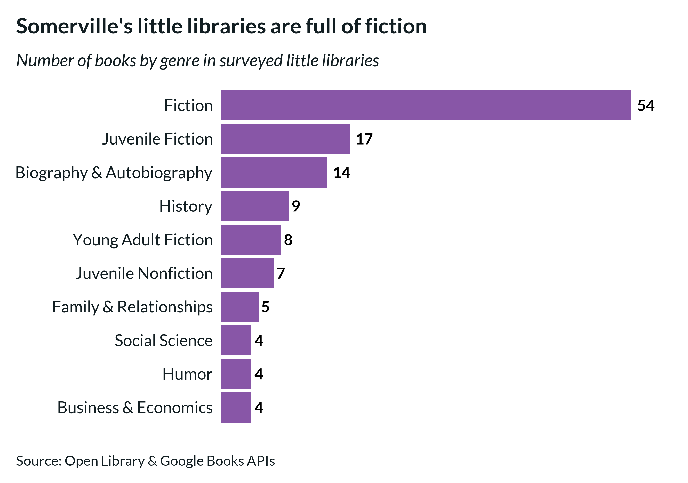 Horizontal bar chart showing the most popular genres in Somerville little libraries. Fiction is most popular.