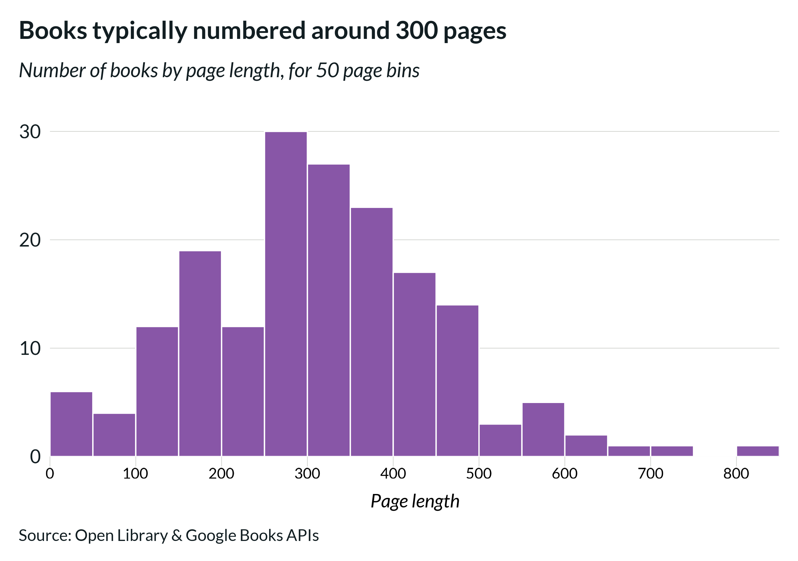 Histogram showing the distribution of page lengths in Somerville little libraries. The most common length is around 300 pages.
