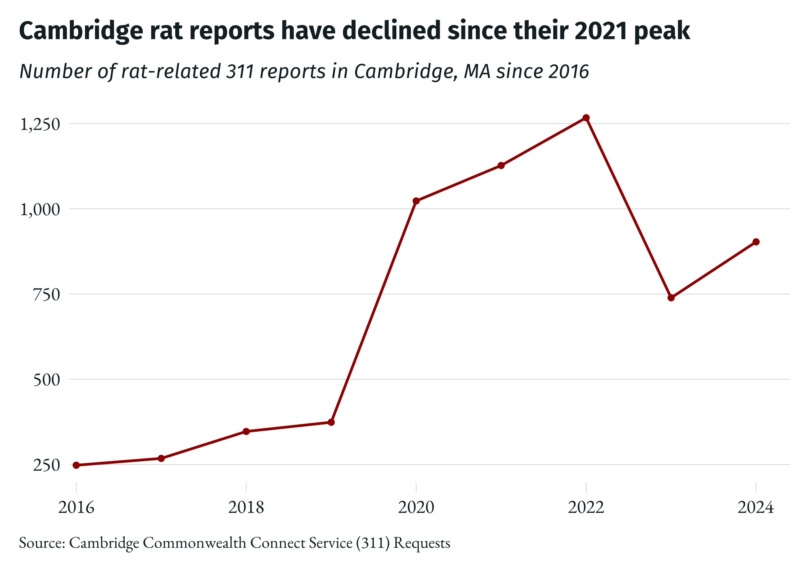 Line chart showing the number of rat-related 311 reports in Cambridge, MA from 2016 to 2024. The number of reports peaked in 2021.